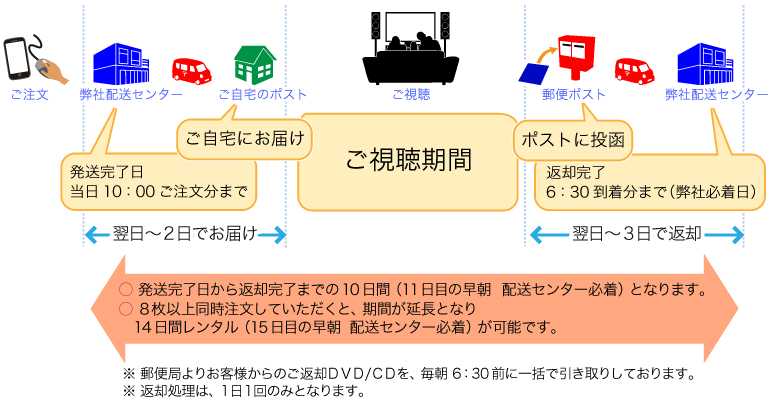 サービスガイド 宅配レンタルって何 映画の宅配dvdレンタルならgeo