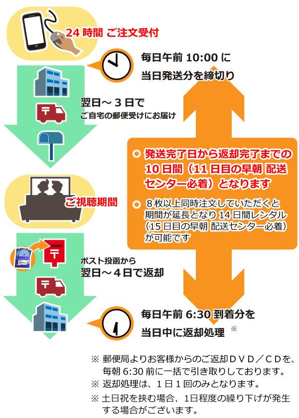 レンタル期間 映画の宅配dvdレンタルならgeo